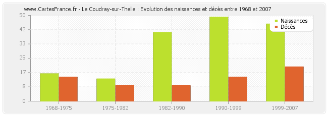 Le Coudray-sur-Thelle : Evolution des naissances et décès entre 1968 et 2007